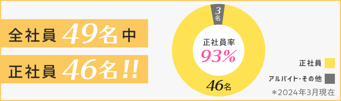 全社員49名中、正社員46名！ 2024年4月現在